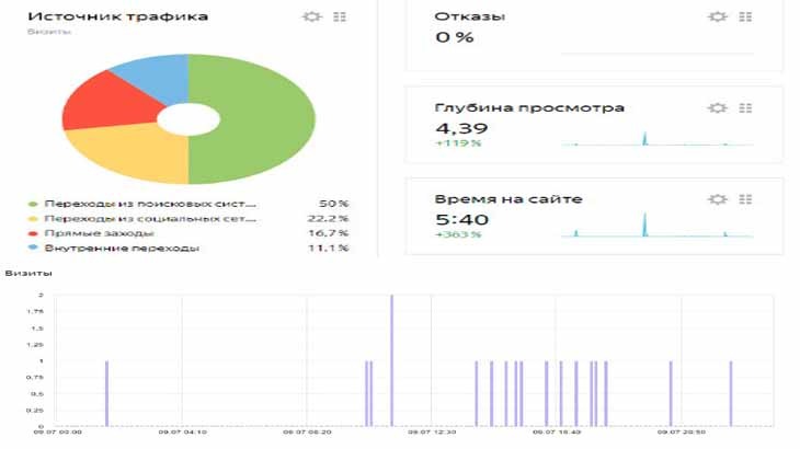 Отчет по Яндекс Метрике